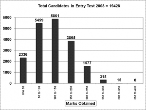 EntryTest2008-stats