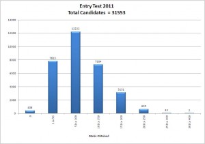 Entry_Test_2011_Chart