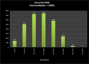 uet 2010 entry test stats