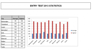 uet entry test 2013 result stats gaghour